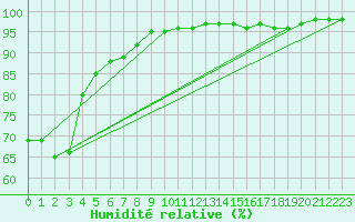 Courbe de l'humidit relative pour Crest (26)