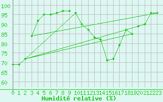 Courbe de l'humidit relative pour Tours (37)