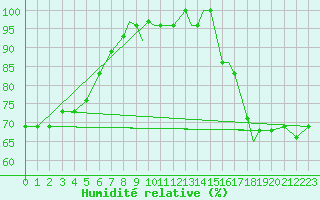 Courbe de l'humidit relative pour Yakutat