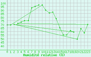 Courbe de l'humidit relative pour Mallersdorf-Pfaffenb