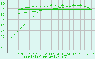 Courbe de l'humidit relative pour Kankaanpaa Niinisalo