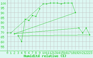 Courbe de l'humidit relative pour Raahe Lapaluoto