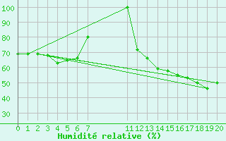 Courbe de l'humidit relative pour Mont-Saint-Vincent (71)