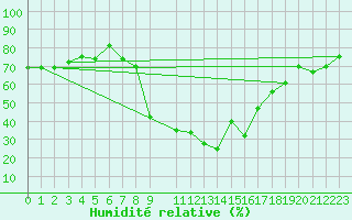 Courbe de l'humidit relative pour Tiaret