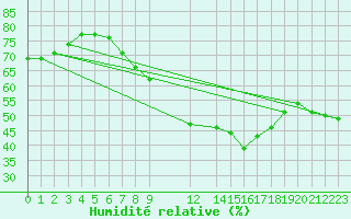 Courbe de l'humidit relative pour Neuhaus A. R.