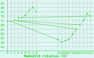 Courbe de l'humidit relative pour Munte (Be)