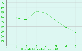 Courbe de l'humidit relative pour Pudasjrvi lentokentt