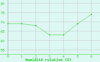 Courbe de l'humidit relative pour Irozaki