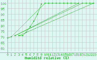 Courbe de l'humidit relative pour Somna-Kvaloyfjellet