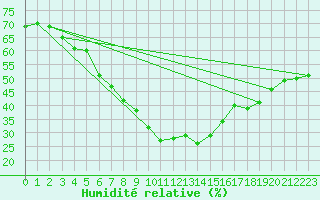 Courbe de l'humidit relative pour Turi