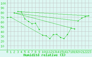 Courbe de l'humidit relative pour Isparta