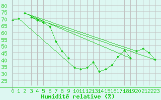 Courbe de l'humidit relative pour Fredrika