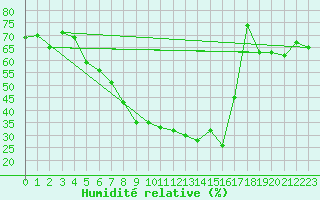 Courbe de l'humidit relative pour Roth