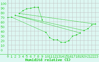 Courbe de l'humidit relative pour Eygliers (05)