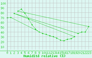 Courbe de l'humidit relative pour Praha-Libus