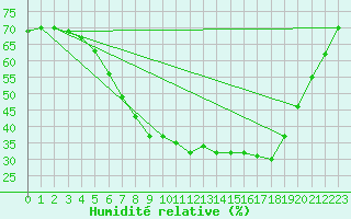 Courbe de l'humidit relative pour Bremervoerde