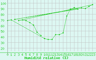 Courbe de l'humidit relative pour Viitasaari