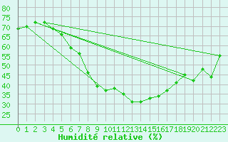 Courbe de l'humidit relative pour Delsbo