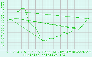 Courbe de l'humidit relative pour Arcen Aws