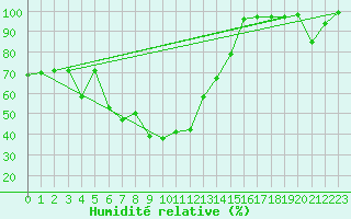 Courbe de l'humidit relative pour Moleson (Sw)