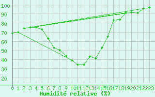 Courbe de l'humidit relative pour Lublin Radawiec