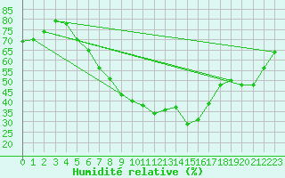 Courbe de l'humidit relative pour Neot Smadar