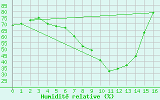 Courbe de l'humidit relative pour Tignes (73)