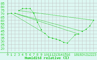 Courbe de l'humidit relative pour Alcaiz