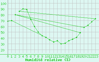 Courbe de l'humidit relative pour Berlin-Dahlem