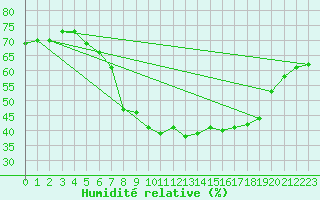 Courbe de l'humidit relative pour Retz