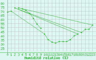 Courbe de l'humidit relative pour Potsdam