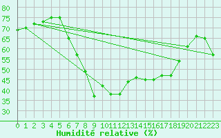Courbe de l'humidit relative pour Villafranca