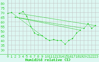 Courbe de l'humidit relative pour Svratouch
