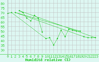 Courbe de l'humidit relative pour Beitostolen Ii