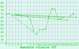 Courbe de l'humidit relative pour Korsnas Bredskaret