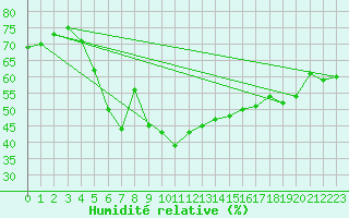 Courbe de l'humidit relative pour Asikkala Pulkkilanharju