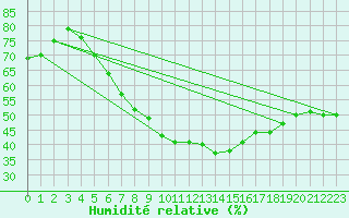 Courbe de l'humidit relative pour Ilomantsi Mekrijarv