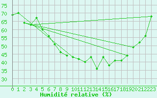 Courbe de l'humidit relative pour Braunlage