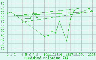 Courbe de l'humidit relative pour guilas