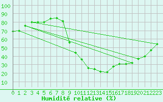 Courbe de l'humidit relative pour Bras (83)