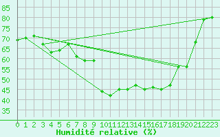 Courbe de l'humidit relative pour St Athan Royal Air Force Base