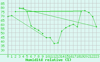 Courbe de l'humidit relative pour Wien / Hohe Warte