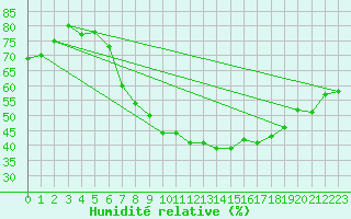 Courbe de l'humidit relative pour Essen