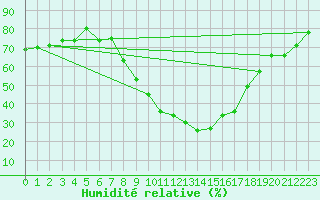 Courbe de l'humidit relative pour Bolzano