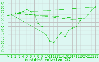 Courbe de l'humidit relative pour Torla