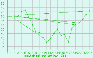 Courbe de l'humidit relative pour Stuttgart / Schnarrenberg