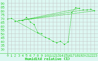 Courbe de l'humidit relative pour Artern