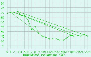 Courbe de l'humidit relative pour Tjotta