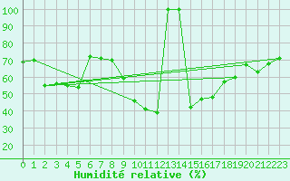 Courbe de l'humidit relative pour Murska Sobota