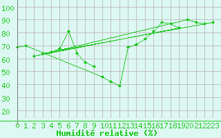 Courbe de l'humidit relative pour Orkdal Thamshamm